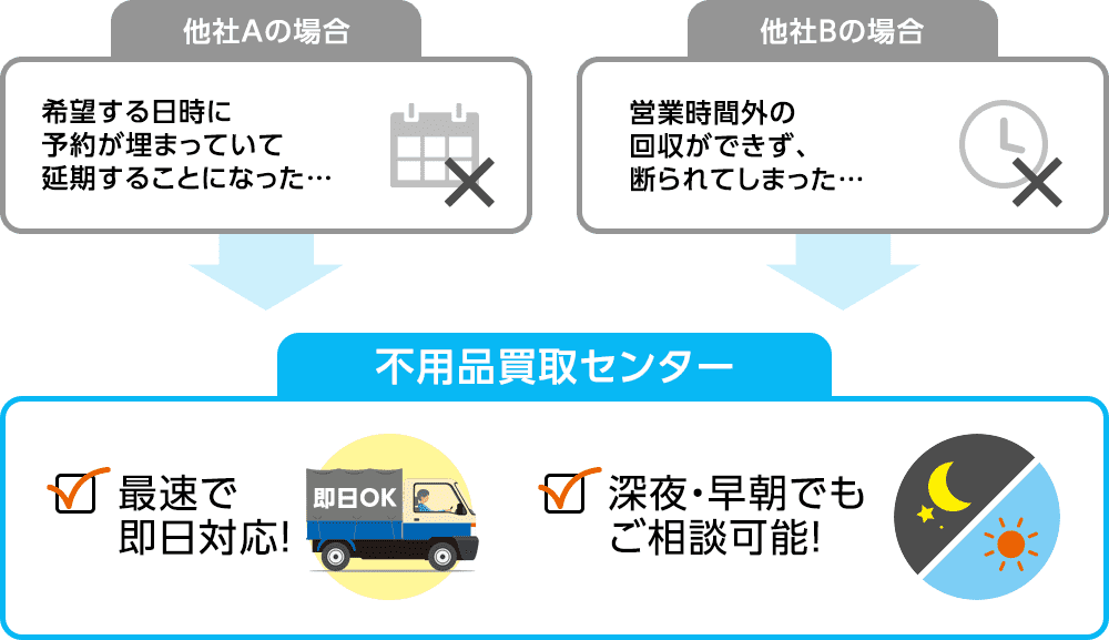 他社では当日対応不可能でも、不用品回収センターなら最速で即日対応、深夜・早朝でもご相談可能です！