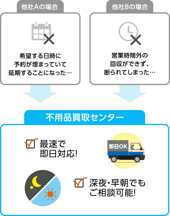 他社では当日対応不可能でも、不用品回収センターなら最速で即日対応、深夜・早朝でもご相談可能です！