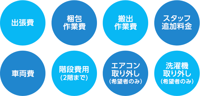 出張費、梱包作業費、搬出作業費、スタッフ追加料金、車両費、階段費用（2階まで）、エアコン取り外し（希望者のみ）、洗濯機取り外し（希望者のみ）